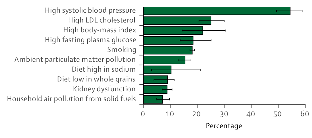 Cardiovascular Diseases Level Cause Institute For Health Metrics