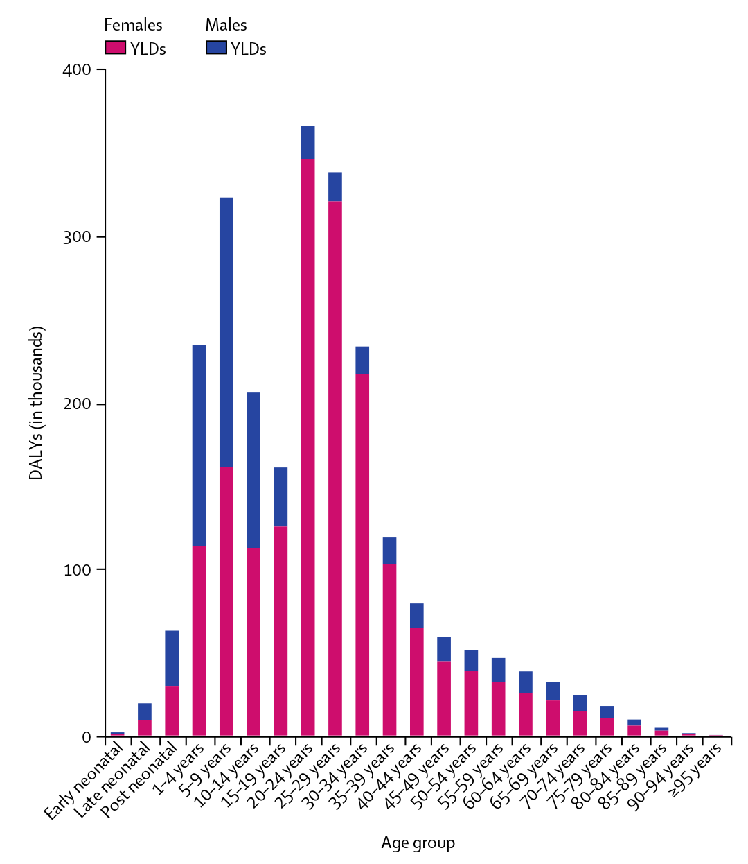 Sickle Cell Trait — Level 4 Cause Institute For Health Metrics And Evaluation 0885