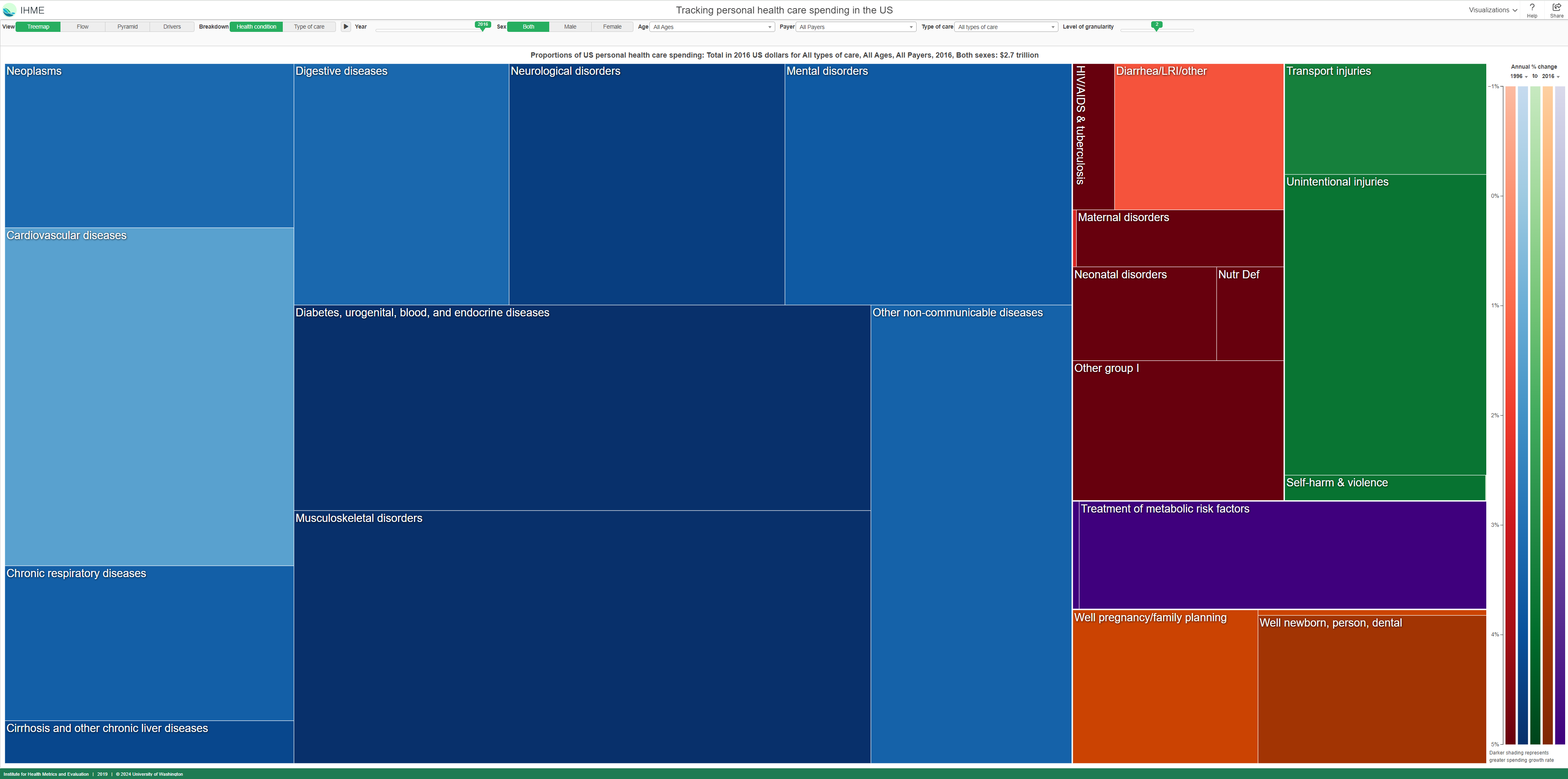 Tracking personal health care spending in the US - VizHub