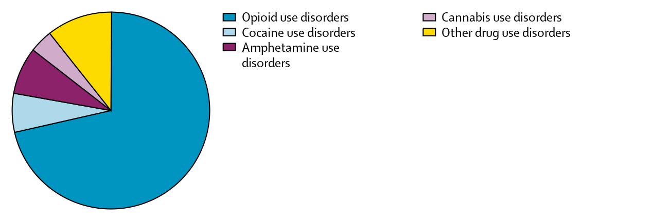 drug addiction level chart