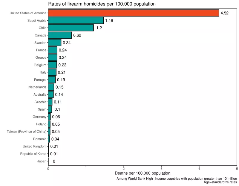 On gun violence the United States is an outlier Institute for