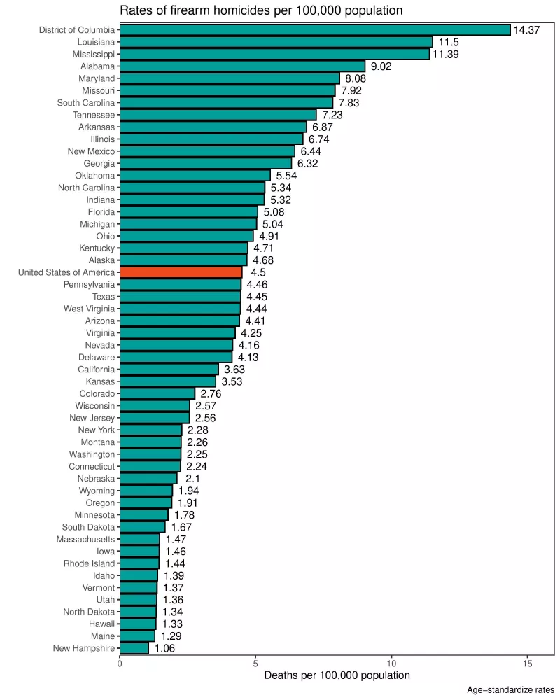 On gun violence the United States is an outlier Institute for